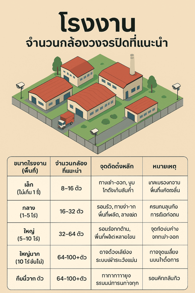 ช่างกล้องวงจรปิด